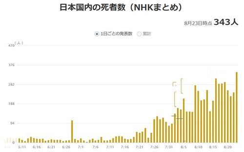 일본 코로나19 하루 사망자 추이[NHK 홈페이지 캡처, 재판매 및 DB 금지]