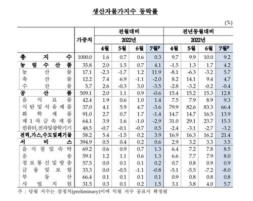생산자물가지수 등락율[한국은행 제공. 재판매 및 DB 금지]