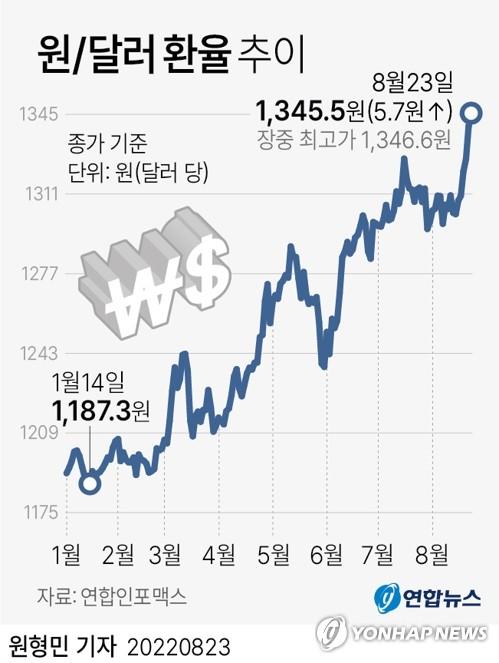 [그래픽] 원/달러 환율 추이(서울=연합뉴스) 원형민 기자 = 글로벌 달러화 강세 속에 23일 원/달러 환율이 연고점을 경신했다.     이날 서울 외환시장에서 달러 대비 원화 환율은 전날 종가보다 5.7원 오른 달러당 1,345.5원에 거래를 마쳤다.     circlemin@yna.co.kr     페이스북 tuney.kr/LeYN1 트위터 @yonhap_graphics