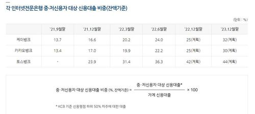 2분기 인터넷 전문은행 중저신용자 대상 신용대출 비중[은행연합회 홈페이지 캡처. 재판매 및 DB 금지]