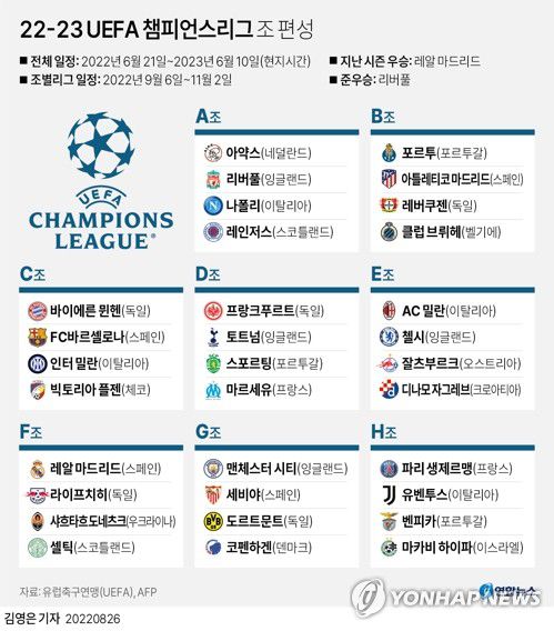[그래픽] 22-23 UEFA 챔피언스리그 조 편성(서울=연합뉴스) 김영은 기자 = 0eun@yna.co.kr     트위터 @yonhap_graphics  페이스북 tuney.kr/LeYN1