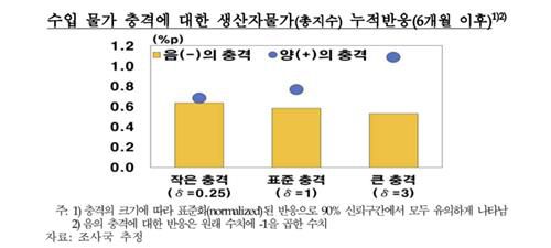 수입 물가 충격에 대한 생산자물가 누적반응[한국은행 제공. 재판매 및 DB 금지]