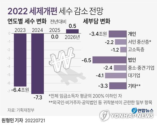 [그래픽] 2022 세제개편 세수 감소 전망(서울=연합뉴스) 원형민 기자 = 법인세와 종합부동산세, 근로소득세 등을 전방위적으로 개편하는 내용의 윤석열 정부 첫 세제개편안이 21일 발표됐다.      세법이 정부안대로 바뀌면 세수는 13조원 넘게 감소할 전망인데, 이는 이명박 정부 첫해인 2008년 이후 14년 만에 가장 큰 규모의 세수 감(減)이다.     circlemin@yna.co.kr     페이스북 tuney.kr/LeYN1 트위터 @yonhap_graphics