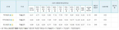 인터넷은행 3사의 신용대출 금리 비교[은행연합회 홈페이지 캡처. 재판매 및 DB 금지]