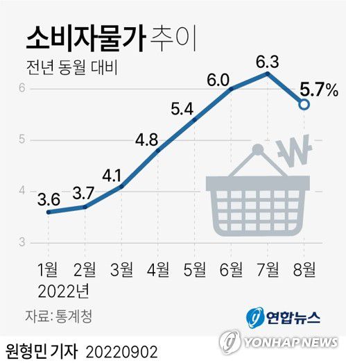 [그래픽] 소비자물가 추이(서울=연합뉴스) 원형민 기자 = 2일 통계청이 발표한 '8월 소비자물가동향'에 따르면 지난달 소비자물가지수는 108.62(2020=100)로 작년 같은 달보다 5.7% 상승했다.     circlemin@yna.co.kr     페이스북 tuney.kr/LeYN1 트위터 @yonhap_graphics