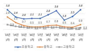 2022년 1차 학교폭력 실태조사 학교급별 피해응답률[교육부 제공. 재판매 및 DB금지]