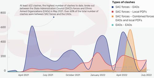 민주세력과 군부의 무장 충돌 횟수를 나타내는 그래프['ISP 미얀마' 홈페이지 캡처. 재판매 및 DB 금지]