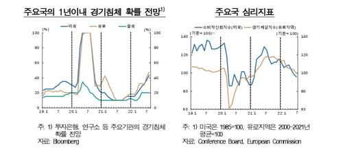주요국 1년이내 경기침체 확률 전망 등[한국은행 제공.재판매 및 DB 금지]