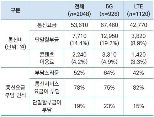 월평균 통신요금 및 부담 인식[ETRI 보고서 캡처]
