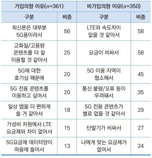 5G 요금제 가입의향·비가입의향 이유[ETRI 보고서 캡처]