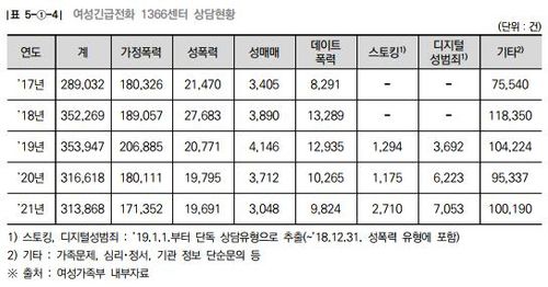 여성긴급전화 1366센터 상담현황[여성가족부 양성평등정책 연차보고서 갈무리.]