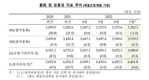 통화 및 유동성 지표 추이[한국은행 제공. 재판매 및 DB 금지]