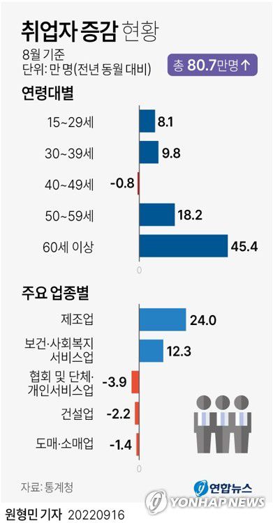 [그래픽] 취업자 증감 현황(서울=연합뉴스) 원형민 기자 = circlemin@yna.co.kr     페이스북 tuney.kr/LeYN1 트위터 @yonhap_graphics