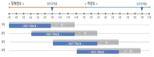 일반예타와 패스트트랙의 조사기간 비교[과기정통부 제공. 재판매 및 DB 금지]