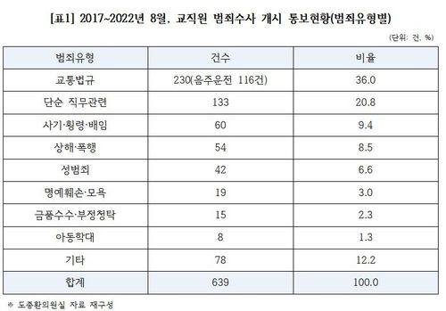 교직원 범죄수사 개시 통보현황[도종환 의원실 제공. 재판매 및 DB 금지]