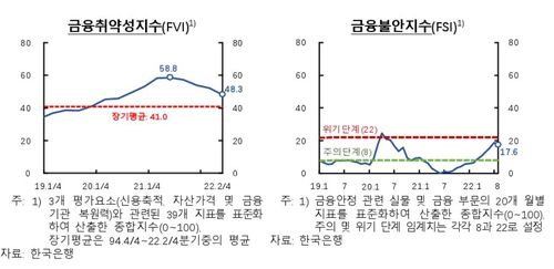 금융취약성지수·금융불안지수 추이[한국은행 제공.재판매 및 DB 금지]