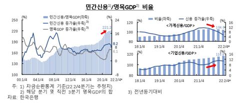 민간신용/명목GDP 비율 등[한국은행 제공.재판매 및 DB 금지]