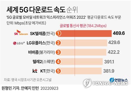 [그래픽] 세계 5G 다운로드 속도 순위(서울=연합뉴스) 원형민 기자 = circlemin@yna.co.kr     페이스북 tuney.kr/LeYN1 트위터 @yonhap_graphics