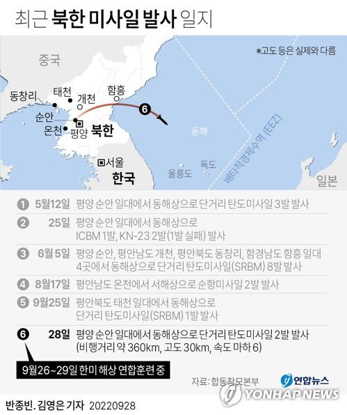 [그래픽] 최근 북한 미사일 발사 일지(서울=연합뉴스) 김영은 기자 = 0eun@yna.co.kr     트위터 @yonhap_graphics  페이스북 tuney.kr/LeYN1