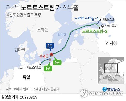[그래픽] 러-독 노르트스트림 가스누출(서울=연합뉴스) 김영은 기자 = 러시아와 독일을 잇는 해저 천연가스관에서 가스 누출이 발생한 지점이 추가로 발견됐다고 29일(현지시간) 로이터 통신이 보도했다.     0eun@yna.co.kr     트위터 @yonhap_graphics  페이스북 tuney.kr/LeYN1