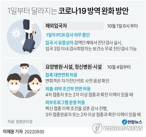 [그래픽] 1일부터 달라지는 코로나19 방역 완화 방안(서울=연합뉴스) 이재윤 기자 = 이기일 중앙재난안전대책본부 제1총괄조정관(보건복지부 제2차관)은 30일 중대본 회의 모두발언에서 "10월 1일 0시 입국자부터 입국 후 1일 이내 PCR 검사 의무를 해제한다"고 밝혔다.     또한 정부는 코로나19 재유행 확산으로 지난 7월 25일부터 제한해온 요양병원·시설 등 감염취약시설의 접촉 면회도 다음 달 4일부터 다시 허용하기로 했다.     yoon2@yna.co.kr     트위터 @yonhap_graphics  페이스북 tuney.kr/LeYN1