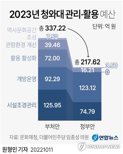[그래픽] 2023년 청와대 관리·활용 예산(서울=연합뉴스) 원형민 기자 = circlemin@yna.co.kr     페이스북 tuney.kr/LeYN1 트위터 @yonhap_graphics