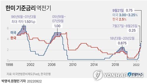 [그래픽] 한미 기준금리 역전기(서울=연합뉴스) 원형민 기자 = 미국 중앙은행인 연방준비제도(Fed·연준)가 21일(현지시간) 기준금리를 또 0.75%포인트 인상했다.     가파른 금리 인상에도 인플레이션 현상이 좀처럼 누그러들지 않자 이례적으로 3번 연속 자이언트 스텝(한 번에 기준금리를 0.75%포인트 인상하는 것)에 나선 것이다.     circlemin@yna.co.kr     페이스북 tuney.kr/LeYN1 트위터 @yonhap_graphics