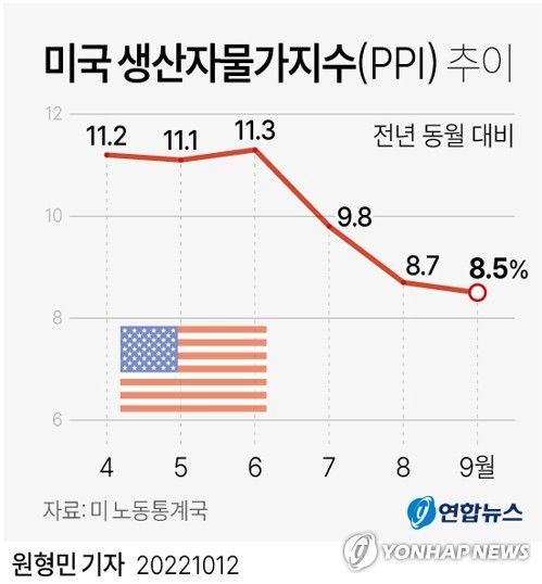 [그래픽] 미국 생산자물가지수(PPI) 추이(서울=연합뉴스) 원형민 기자 = circlemin@yna.co.kr     페이스북 tuney.kr/LeYN1 트위터 @yonhap_graphics
