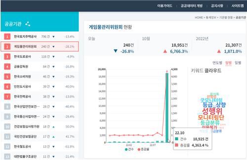 게임물관리위에 접수된 민원의 월간 통계[국민권익위 '민원 빅데이터' 홈페이지 캡처]