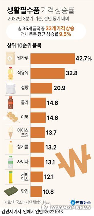 [그래픽] 생활필수품 가격 상승률(서울=연합뉴스) 김민지 기자     minfo@yna.co.kr     트위터 @yonhap_graphics  페이스북 tuney.kr/LeYN1