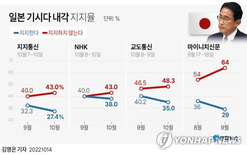 [그래픽] 일본 기시다 내각 지지율(서울=연합뉴스) 김영은 기자 = 0eun@yna.co.kr     트위터 @yonhap_graphics  페이스북 tuney.kr/LeYN1