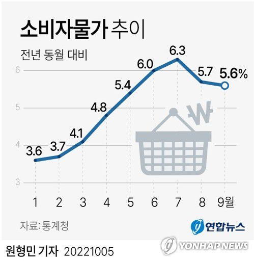 [그래픽] 소비자물가 추이(서울=연합뉴스) 원형민 기자 = 5일 통계청이 발표한 '9월 소비자물가동향'에 따르면 지난달 소비자물가지수는 108.93(2020=100)으로 작년 같은 달보다 5.6% 상승했다.     circlemin@yna.co.kr     페이스북 tuney.kr/LeYN1 트위터 @yonhap_graphics