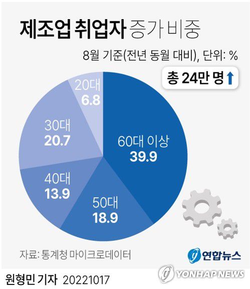 [그래픽] 제조업 취업자 증가 비중(서울=연합뉴스) 원형민 기자 = circlemin@yna.co.kr     페이스북 tuney.kr/LeYN1 트위터 @yonhap_graphics