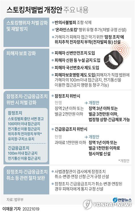 [그래픽] 스토킹처벌법 개정안 주요 내용(서울=연합뉴스) 이재윤 기자 = 법무부는 스토킹처벌법·전자장치부착법 개정안을 입법 예고한다고 19일 밝혔다.     이에 따라 앞으로 앞으로 법원의 선고 전에도 스토킹범에게 전자발찌를 채워 2차 피해를 예방할 수 있고 '신당역 살인 사건'이 발생한 원인 중 하나로 지목된 '반의사 불벌' 조항도 폐지한다.     yoon2@yna.co.kr     트위터 @yonhap_graphics  페이스북 tuney.kr/LeYN1