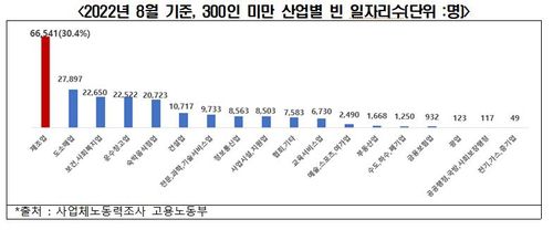 300인 미만 산업별 빈일자리수 [전경련 제공. 재판매 및 DB 금지]