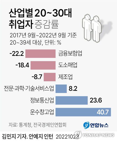 [그래픽] 산업별 20~30대 취업자 증감률(서울=연합뉴스) 김민지 기자     minfo@yna.co.kr     트위터 @yonhap_graphics  페이스북 tuney.kr/LeYN1