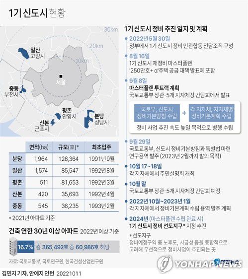 [그래픽] 1기 신도시 현황(서울=연합뉴스) 김민지 기자     minfo@yna.co.kr     트위터 @yonhap_graphics  페이스북 tuney.kr/LeYN1