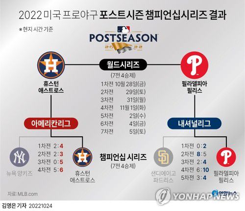 [그래픽] 2022 미국 프로야구 포스트시즌 챔피언십시리즈 결과(서울=연합뉴스) 김영은 기자 = 휴스턴 애스트로스가 미국프로야구(MLB) 월드시리즈(WS·7전 4승제)에 2년 연속 진출했다.     휴스턴은 24일(한국시간) 미국 뉴욕 양키스타디움에서 끝난 아메리칸리그 챔피언십시리즈(ALCS·7전 4승제) 4차전에서 7회에 터진 알렉스 브레그먼의 역전 결승 적시타를 앞세워 뉴욕 양키스를 6-5로 따돌렸다.     0eun@yna.co.kr     트위터 @yonhap_graphics  페이스북 tuney.kr/LeYN1