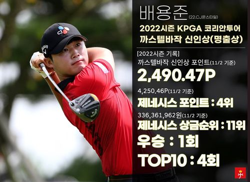 코리안투어 신인상 확정한 배용준[KPGA 제공. 재판매 및 DB 금지]