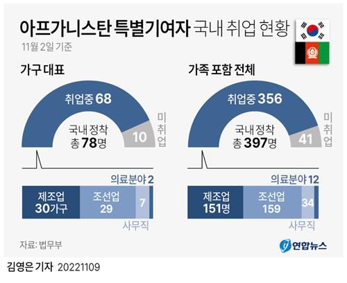 아프가니스탄 특별기여자 국내 취업 현황[연합뉴스 자료 그래픽]