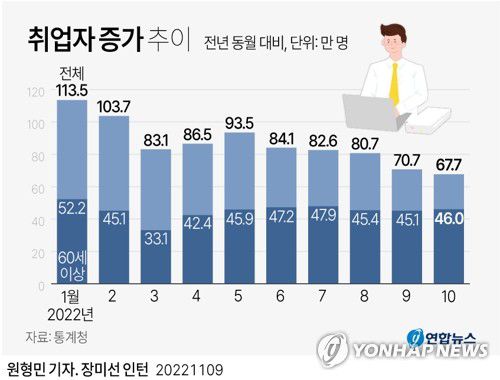 [그래픽] 취업자 증가 추이(서울=연합뉴스) 원형민 기자 = 9일 통계청이 발표한 '10월 고용동향'에 따르면 지난달 취업자 수는 2천841만8천명으로 작년 같은 달보다 67만7천명 증가했다.     circlemin@yna.co.kr     페이스북 tuney.kr/LeYN1 트위터 @yonhap_graphics