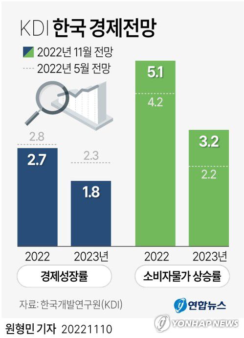 [그래픽] KDI 한국 경제전망(서울=연합뉴스) 원형민 기자 = circlemin@yna.co.kr     페이스북 tuney.kr/LeYN1 트위터 @yonhap_graphics