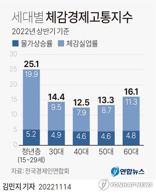 [그래픽] 세대별 체감경제고통지수(서울=연합뉴스) 김민지 기자 = minfo@yna.co.kr     트위터 @yonhap_graphics  페이스북 tuney.kr/LeYN1