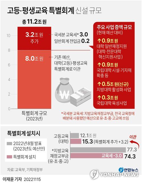 [그래픽] 고등·평생교육 특별회계 신설 규모(서울=연합뉴스) 이재윤 기자 = 교육부와 기획재정부는 15일 정부서울청사에서 합동 브리핑을 열고 내년 총 11조2천억원 규모의 '고등·평생교육 지원 특별회계'를 신설한다고 발표했다.     이번 특별회계 신설안은 지방교육재정교부금으로 흘러 들어가던 교육세를 고등교육 재원으로 전환하고, 이를 대학교육에 사용하도록 했다.     yoon2@yna.co.kr     트위터 @yonhap_graphics  페이스북 tuney.kr/LeYN1