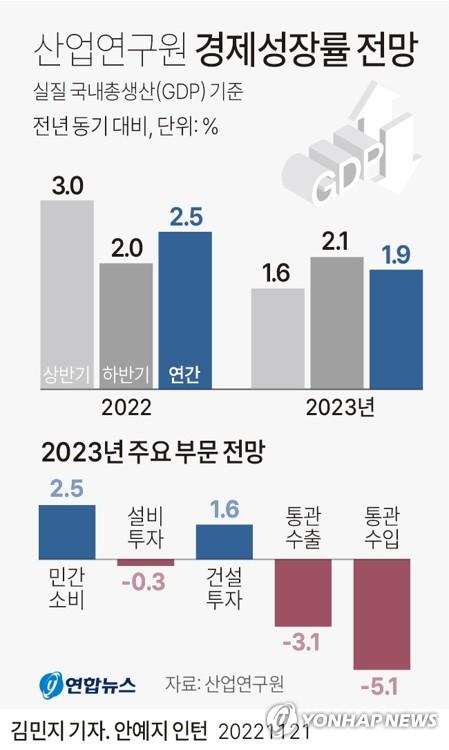 [그래픽] 산업연구원 경제성장률 전망(서울=연합뉴스) 김민지 기자 = minfo@yna.co.kr     트위터 @yonhap_graphics  페이스북 tuney.kr/LeYN1