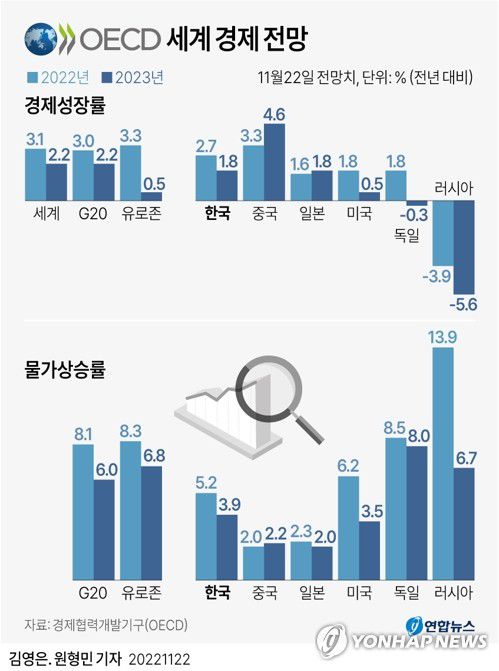 [그래픽] OECD 세계 경제 전망(서울=연합뉴스) 원형민 기자 = 경제협력개발기구(OECD)는 22일(현지시간) 펴낸 중간 경제 전망 보고서에서 2023년 세계 경제 성장률 전망치를 지난 9월과 동일한 2.2%로 제시했다.     circlemin@yna.co.kr     페이스북 tuney.kr/LeYN1 트위터 @yonhap_graphics