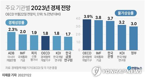 [그래픽] 주요 기관별 2023년 경제 전망(서울=연합뉴스) 이재윤 기자 = 22일 기획재정부에 따르면 OECD는 경제전망에서 내년 한국 경제 성장률을 1.8%로 예상해 OECD의 내년 전망치는 국제통화기금(IMF·2.0%), 아시아개발은행(ADB·2.3%), 신용평가사 피치(1.9%) 등보다는 낮고 한국금융연구원(1.7%)보다는 높다.     yoon2@yna.co.kr     트위터 @yonhap_graphics  페이스북 tuney.kr/LeYN1