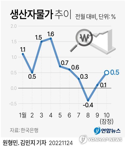 [그래픽] 생산자물가 추이(서울=연합뉴스) 원형민 기자 = circlemin@yna.co.kr     페이스북 tuney.kr/LeYN1 트위터 @yonhap_graphics