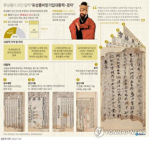 [그래픽] 류성룡이 쓰던 달력 '유성룡비망기입대통력-경자'(서울=연합뉴스) 김민지 기자 = minfo@yna.co.kr     트위터 @yonhap_graphics  페이스북 tuney.kr/LeYN1
