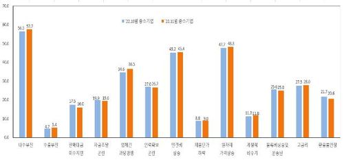중소기업 경영 애로 사항[중소기업중앙회 제공. 재판매 및 DB 금지]